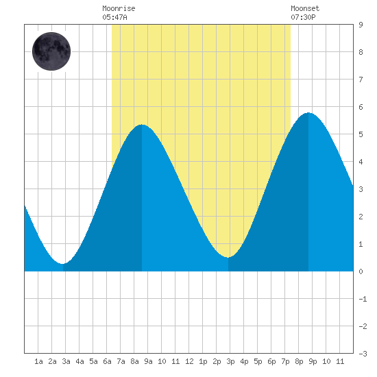 Chelsea tide chart for Monday, September 2, 2024