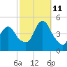 Chelsea tide chart for Friday, October 11, 2024