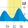 Chelsea tide chart for Saturday, October 12, 2024