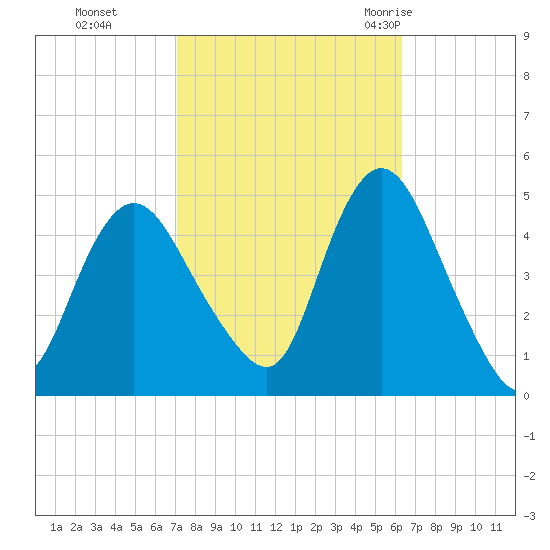 Chelsea tide chart for Sunday, October 13, 2024
