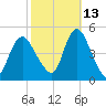 Chelsea tide chart for Sunday, October 13, 2024