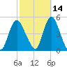 Chelsea tide chart for Monday, October 14, 2024