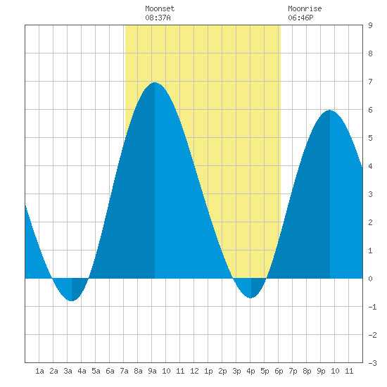 Chelsea tide chart for Friday, October 18, 2024