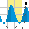 Chelsea tide chart for Friday, October 18, 2024