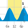 Chelsea tide chart for Tuesday, October 1, 2024