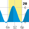 Chelsea tide chart for Sunday, October 20, 2024