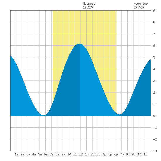 Chelsea tide chart for Monday, October 21, 2024