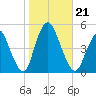 Chelsea tide chart for Monday, October 21, 2024