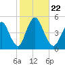 Chelsea tide chart for Tuesday, October 22, 2024