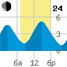 Chelsea tide chart for Thursday, October 24, 2024