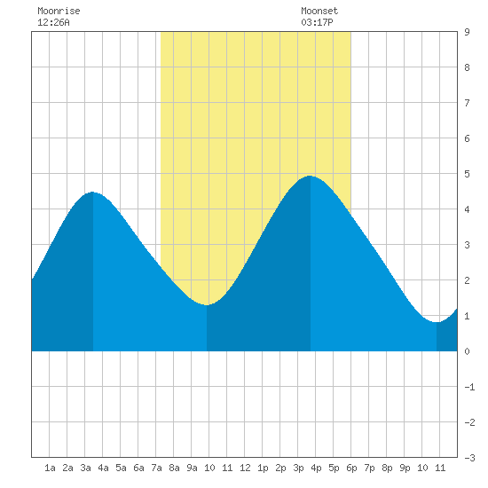 Chelsea tide chart for Friday, October 25, 2024