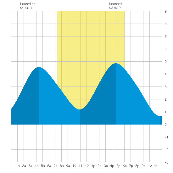 Chelsea tide chart for Saturday, October 26, 2024