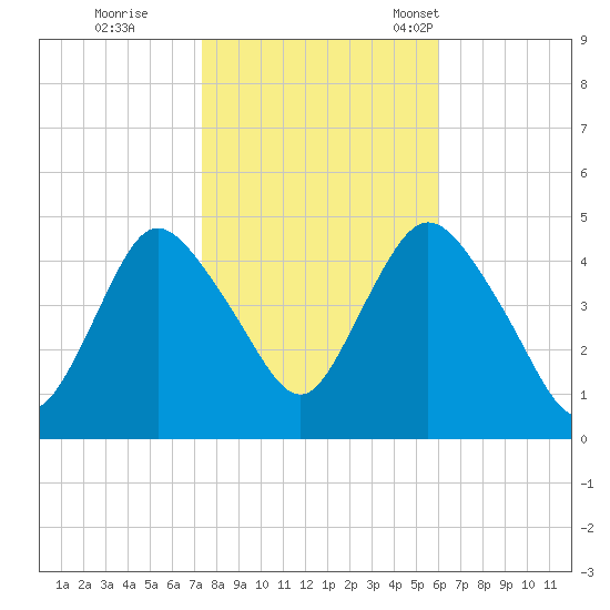 Chelsea tide chart for Sunday, October 27, 2024