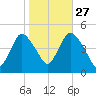 Chelsea tide chart for Sunday, October 27, 2024