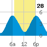 Chelsea tide chart for Monday, October 28, 2024