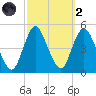 Chelsea tide chart for Wednesday, October 2, 2024