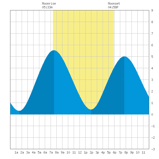Chelsea tide chart for Wednesday, October 30, 2024