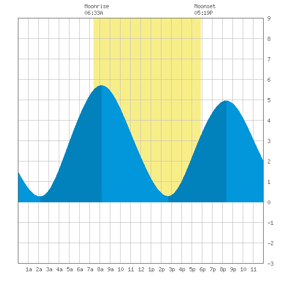 Chelsea tide chart for Thursday, October 31, 2024