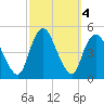 Chelsea tide chart for Friday, October 4, 2024