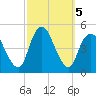 Chelsea tide chart for Saturday, October 5, 2024