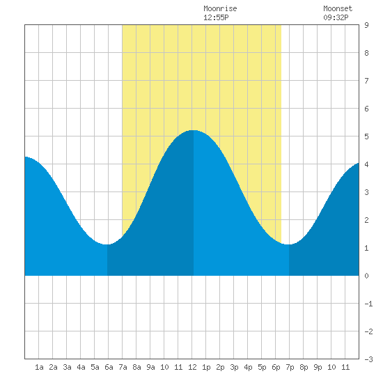 Chelsea tide chart for Tuesday, October 8, 2024