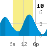 Chelsea tide chart for Sunday, November 10, 2024