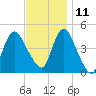 Chelsea tide chart for Monday, November 11, 2024