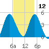 Chelsea tide chart for Tuesday, November 12, 2024