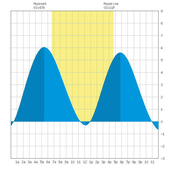 Chelsea tide chart for Wednesday, November 13, 2024