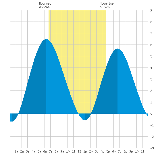 Chelsea tide chart for Thursday, November 14, 2024