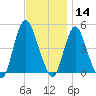 Chelsea tide chart for Thursday, November 14, 2024