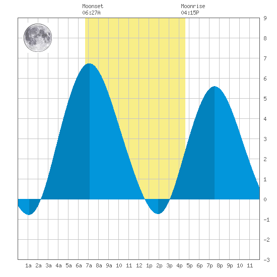 Chelsea tide chart for Friday, November 15, 2024