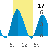Chelsea tide chart for Sunday, November 17, 2024