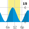 Chelsea tide chart for Tuesday, November 19, 2024