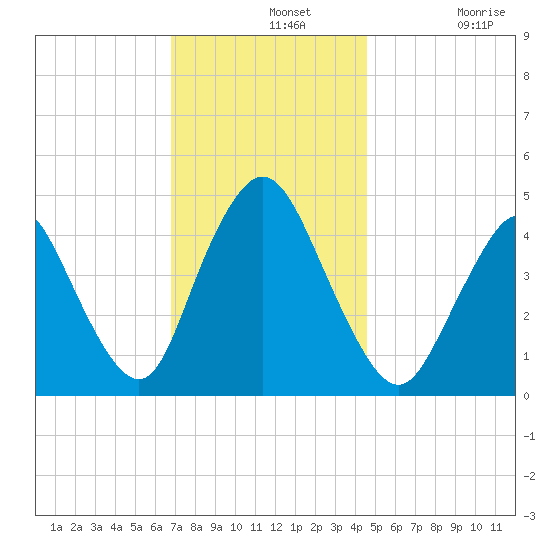 Chelsea tide chart for Wednesday, November 20, 2024