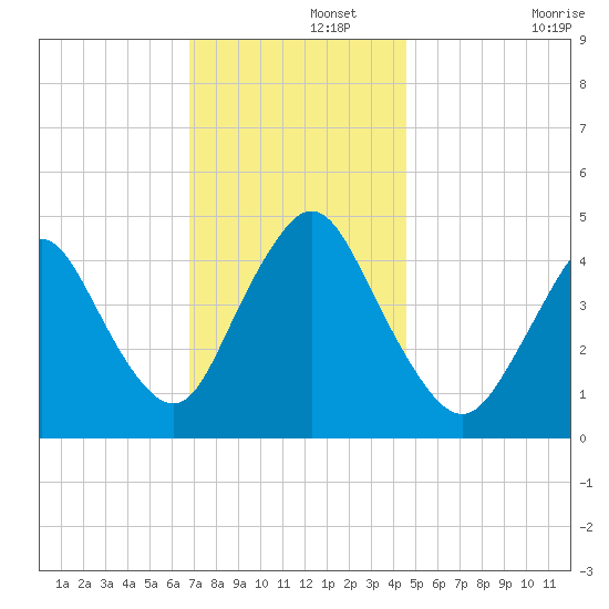 Chelsea tide chart for Thursday, November 21, 2024