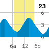 Chelsea tide chart for Saturday, November 23, 2024