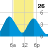 Chelsea tide chart for Tuesday, November 26, 2024
