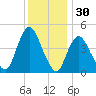 Chelsea tide chart for Saturday, November 30, 2024
