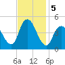 Chelsea tide chart for Tuesday, November 5, 2024