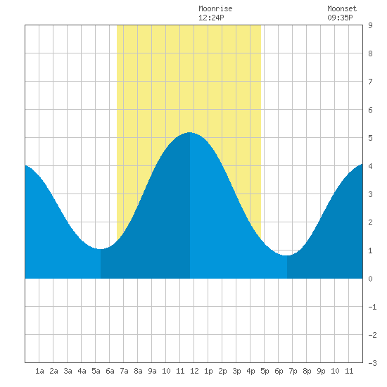 Chelsea tide chart for Thursday, November 7, 2024