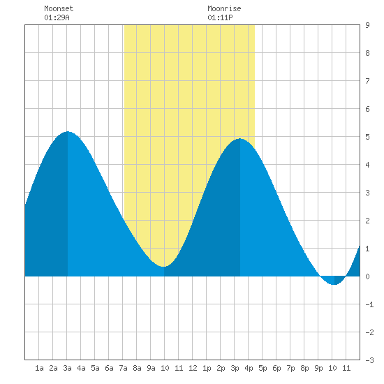 Chelsea tide chart for Tuesday, December 10, 2024