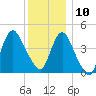 Chelsea tide chart for Tuesday, December 10, 2024