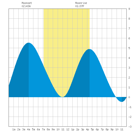 Chelsea tide chart for Wednesday, December 11, 2024