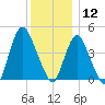 Chelsea tide chart for Thursday, December 12, 2024