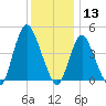 Chelsea tide chart for Friday, December 13, 2024