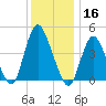 Chelsea tide chart for Monday, December 16, 2024