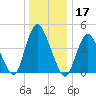 Chelsea tide chart for Tuesday, December 17, 2024