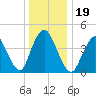 Chelsea tide chart for Thursday, December 19, 2024