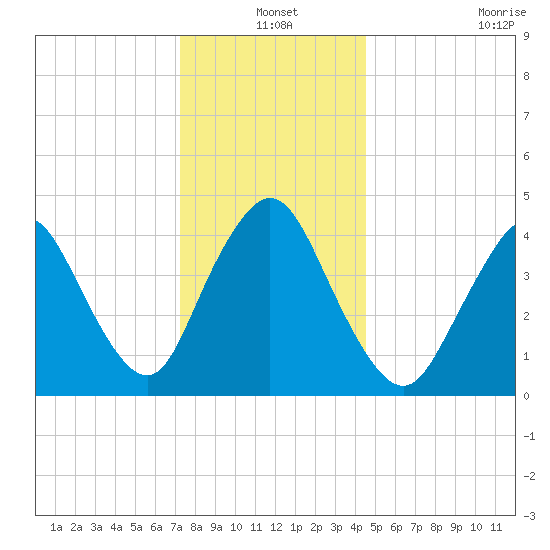 Chelsea tide chart for Friday, December 20, 2024
